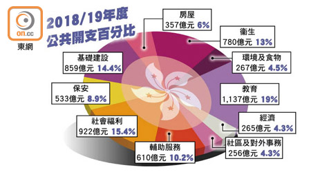 2018/19年度公共開支百分比