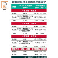 建制派與民主派得票率及變化