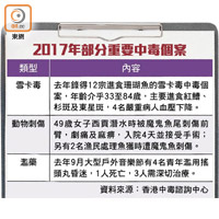 2017年部分重要中毒個案