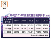 1996至2016年香港女性勞動參與率（部分）