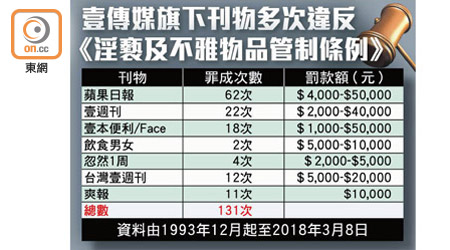 壹傳媒旗下刊物多次違反《淫褻及不雅物品管制條例》