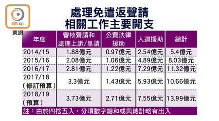 處理免遣返聲請相關工作主要開支