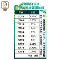 兩鐵合併後歷年港鐵票價加幅