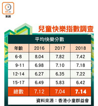 兒童快樂指數調查