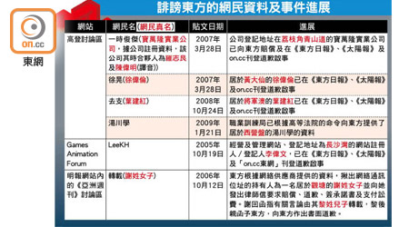 誹謗東方的網民資料及事件進展