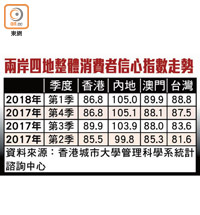 兩岸四地整體消費者信心指數走勢