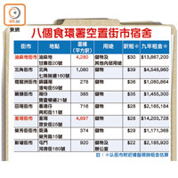 八個食環署空置街市宿舍