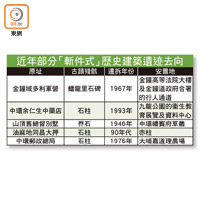 近年部分「斬件式」歷史建築遺迹去向