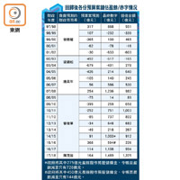 回歸後各份預算案錯估盈餘/赤字情況