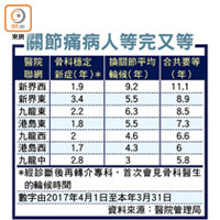 關節痛病人等完又等