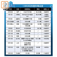 13宗涉及和勝和毒品案