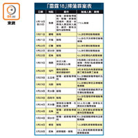 「雷霆18」掃蕩罪案表