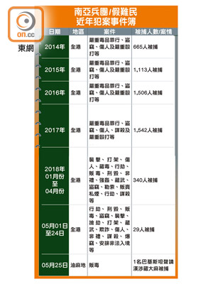 南亞兵團/假難民近年犯案事件簿