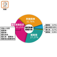 鷹君集團股權分布