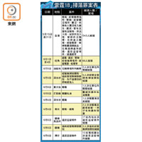 「雷霆18」掃蕩罪案表