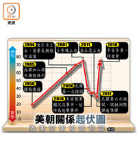 美朝關係起伏圖