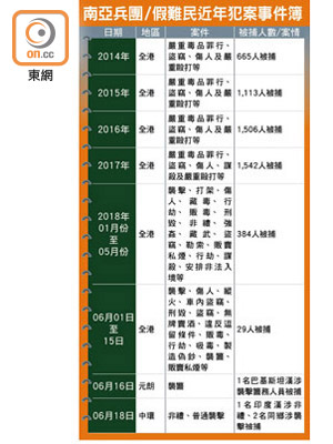 南亞兵團／假難民近年犯案事件簿