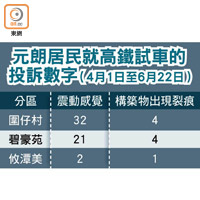 元朗居民就高鐵試車的投訴數字（4月1日至6月22日）