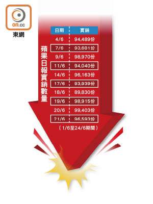 蘋果日報實銷數量