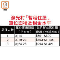 漁光村「暫租住屋」單位面積及租金水平