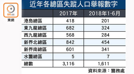 近年各總區失蹤人口舉報數字