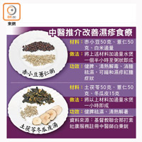 中醫推介改善濕疹食療