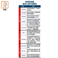 香港民族黨被禁止運作時間表