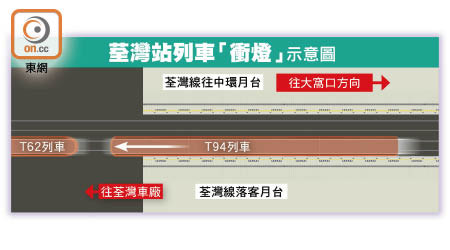 荃灣站列車「衝燈」示意圖