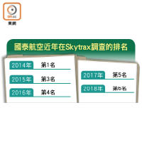 國泰航空近年在Skytrax調查的排名