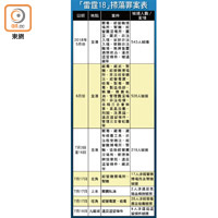 「雷霆18」掃蕩罪案表