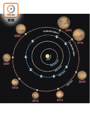 香港上空今晚將出現火星大衝現象。