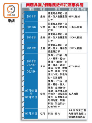 南亞兵團/假難民近年犯案事件簿