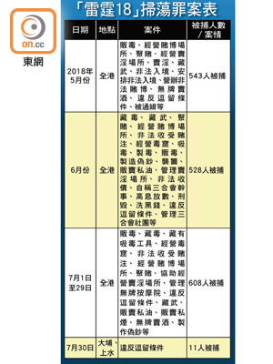 「雷霆18」掃蕩罪案表