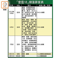 「雷霆18」掃蕩罪案表