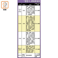 「雷霆18」掃蕩罪案表