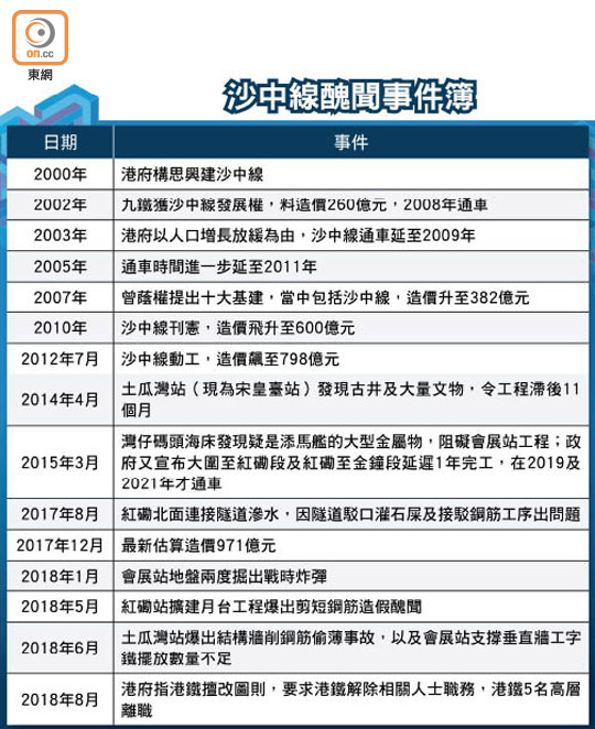 曾蔭權任內提建 沙中線醜聞不斷 - 東方日報