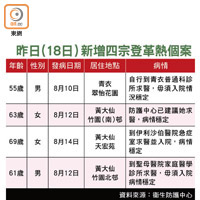 昨日（18日）新增四宗登革熱個案