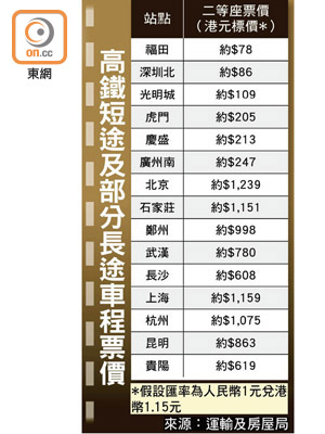 高鐵短途及部分長途車程票價