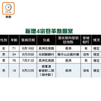 新增4宗登革熱個案