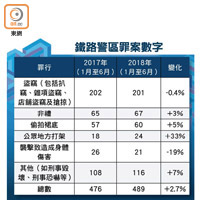 鐵路警區罪案數字 