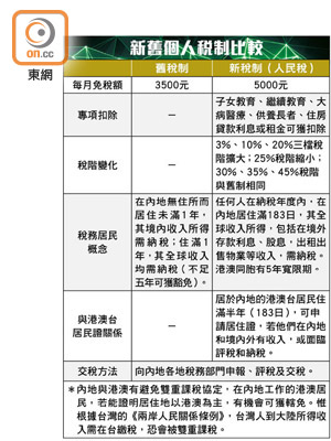 新舊個人稅制比較