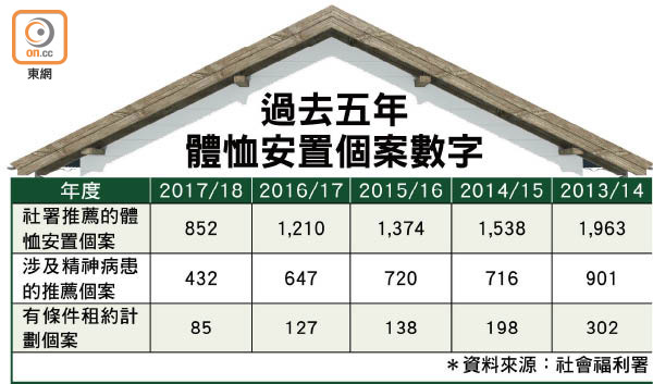 探射燈 體恤安置申請難基層無援生活慘 東方日報