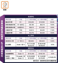 學費加幅較高的直資、私立和國際學校