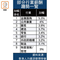 部分行業薪酬趨勢一覽