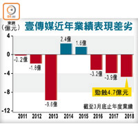 壹傳媒近年業績表現差劣