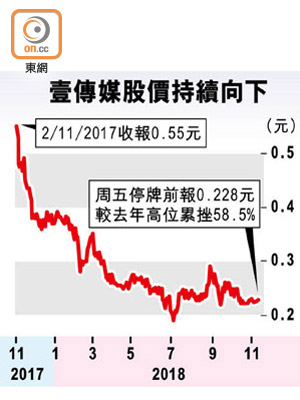 壹傳媒股價持續向下