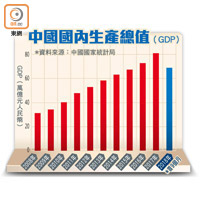中國國內生產總值（GDP）
