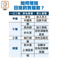 如何增加日常鈣質攝取？