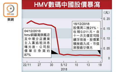 HMV數碼中國股價暴瀉