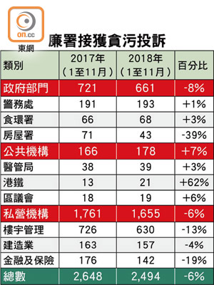 廉署接獲貪污投訴